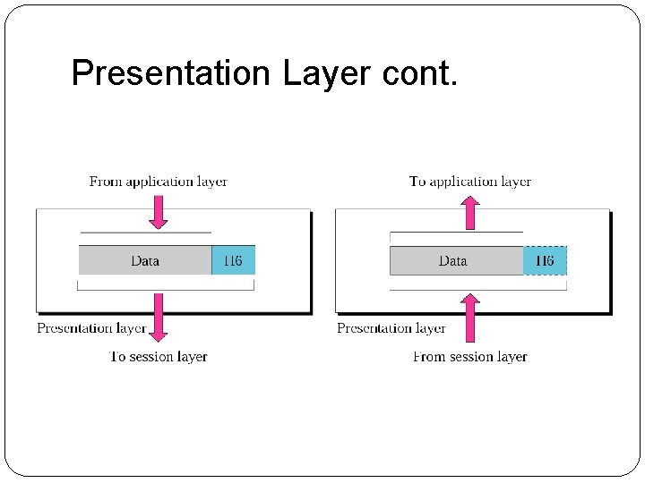 Presentation Layer cont. 