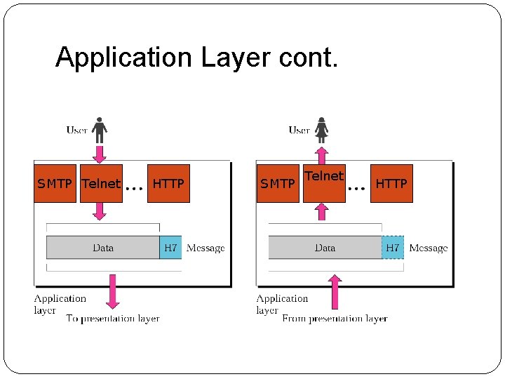 Application Layer cont. SMTP Telnet HTTP 