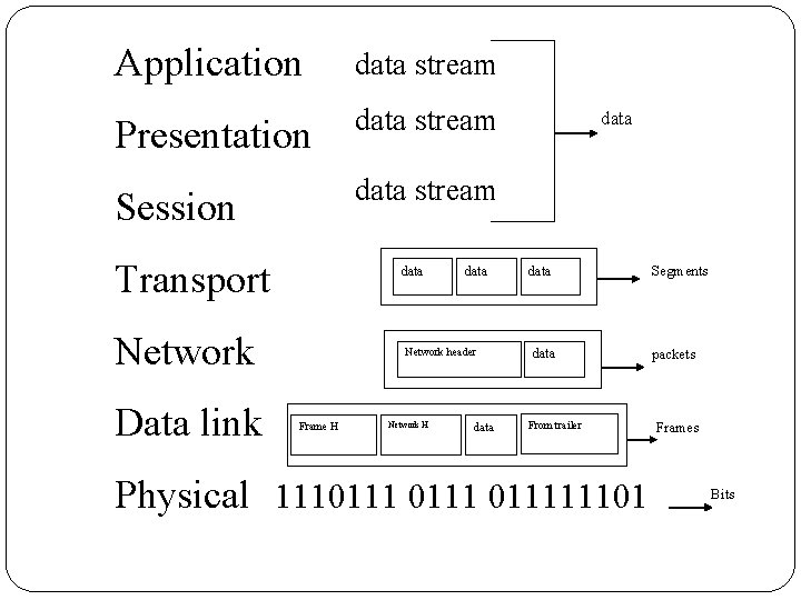 Application data stream Presentation data stream Session data stream Transport data Network Data link