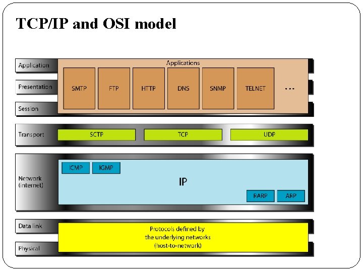 TCP/IP and OSI model 