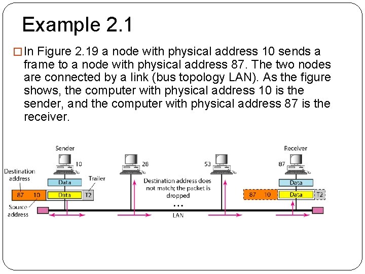 Example 2. 1 �In Figure 2. 19 a node with physical address 10 sends