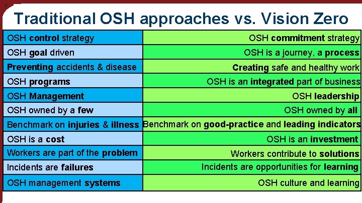 5 Traditional OSH approaches vs. Vision Zero OSH control strategy OSH goal driven Preventing