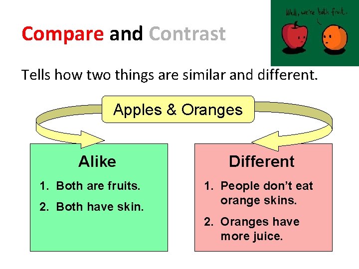 Compare and Contrast Tells how two things are similar and different. Apples & Oranges