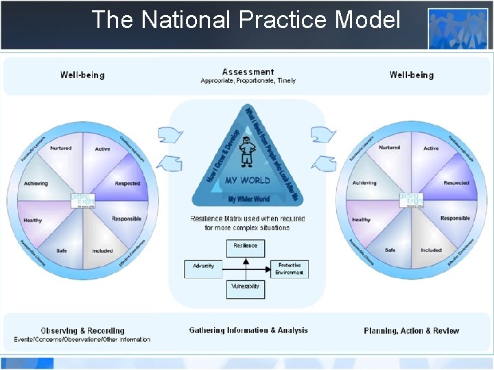 The National Practice Model 