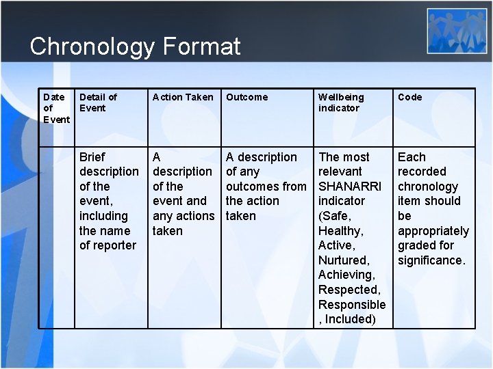 Chronology Format Date of Event Detail of Event Action Taken Outcome Wellbeing indicator Code