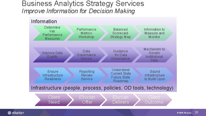 Business Analytics Strategy Services Improve Information for Decision Making Information Determine Key Performance Measures