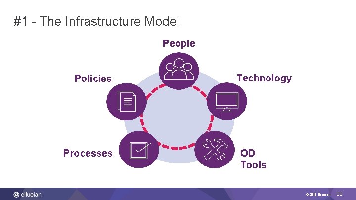 #1 - The Infrastructure Model People Policies Processes Technology OD Tools © 2018 Ellucian