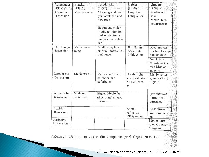 3) Dimensionen der Medienkompetenz 25. 05. 2021 02: 44 