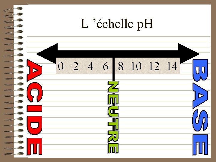 L ’échelle p. H 0 2 4 6 8 10 12 14 