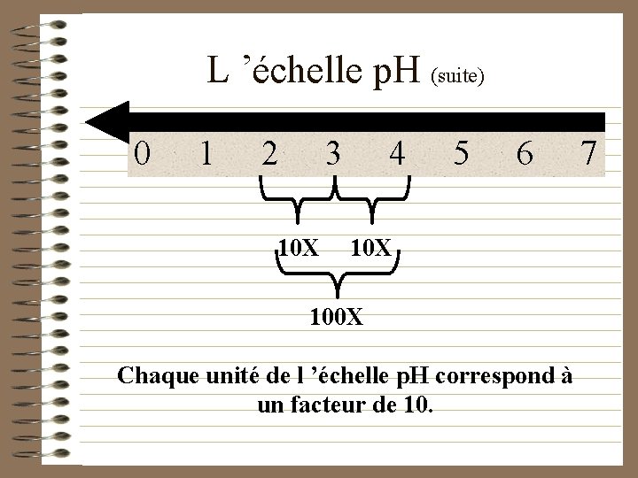 L ’échelle p. H (suite) 0 1 2 3 10 X 4 5 6