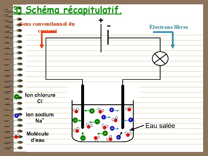 3) Schéma récapitulatif. Sens conventionnel du courant Électrons libres 