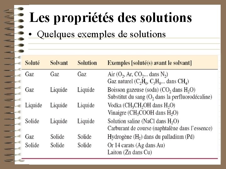 Les propriétés des solutions • Quelques exemples de solutions 