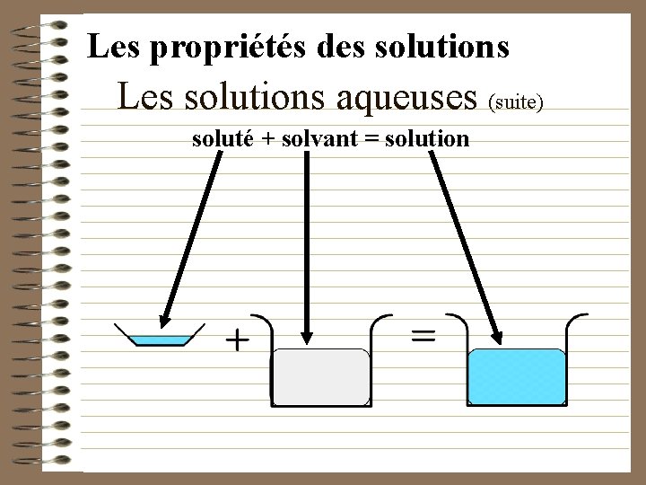 Les propriétés des solutions Les solutions aqueuses (suite) soluté + solvant = solution 