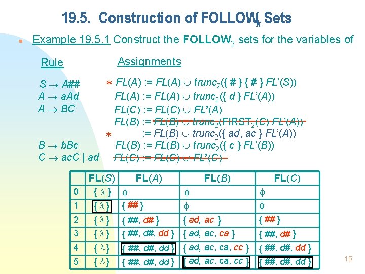 19. 5. Construction of FOLLOWk Sets n Example 19. 5. 1 Construct the FOLLOW