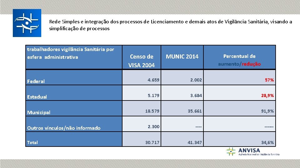 Rede Simples e integração dos processos de Licenciamento e demais atos de Vigilância Sanitária,