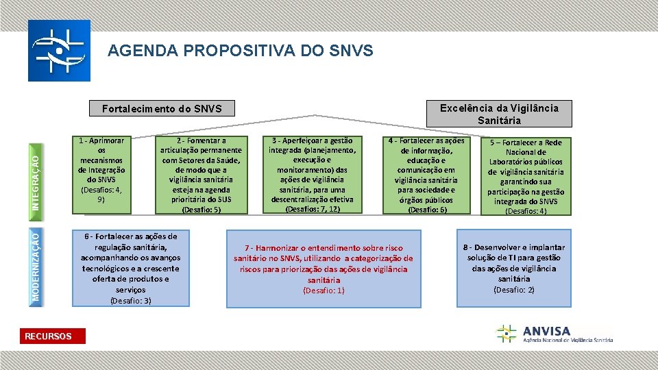 AGENDA PROPOSITIVA DO SNVS Excelência da Vigilância Sanitária MODERNIZAÇÃO INTEGRAÇÃO Fortalecimento do SNVS RECURSOS