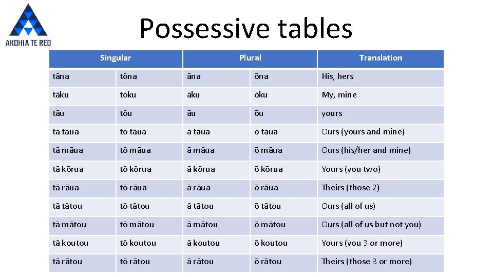 Possessive tables Singular Plural Translation tāna tōna āna ōna His, hers tāku tōku āku