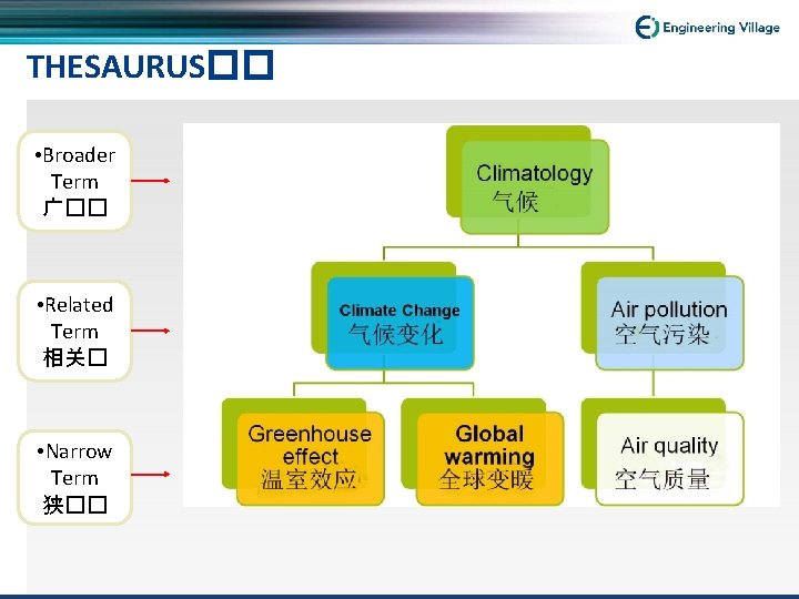 THESAURUS�� • Broader Term 广�� • Related Term 相关� • Narrow Term 狭�� 