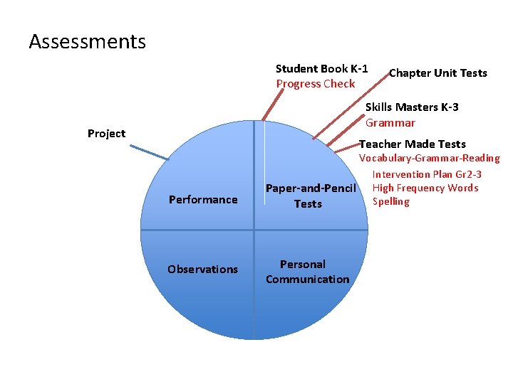 Assessments Student Book K-1 Progress Check Chapter Unit Tests Skills Masters K-3 Grammar Project