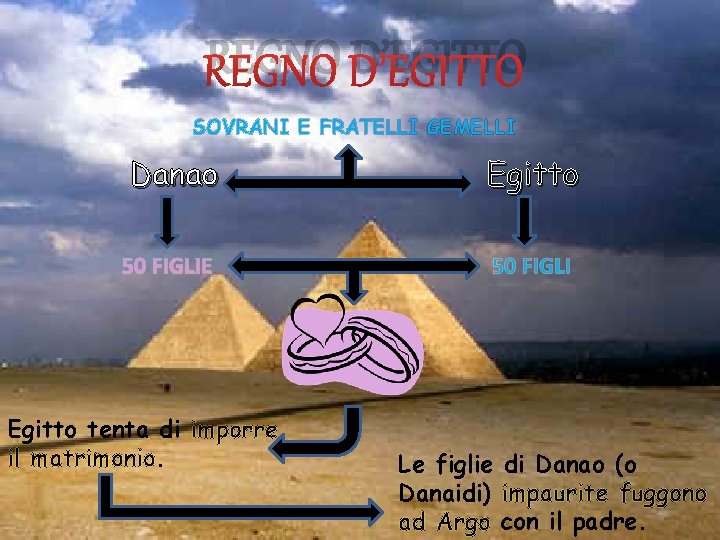 REGNO D’EGITTO SOVRANI E FRATELLI GEMELLI Danao Egitto 50 FIGLIE 50 FIGLI Egitto tenta