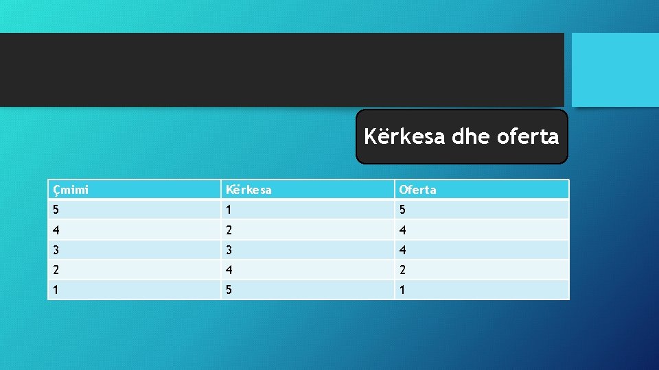 Kërkesa dhe oferta Çmimi Kërkesa Oferta 5 1 5 4 2 4 3 3