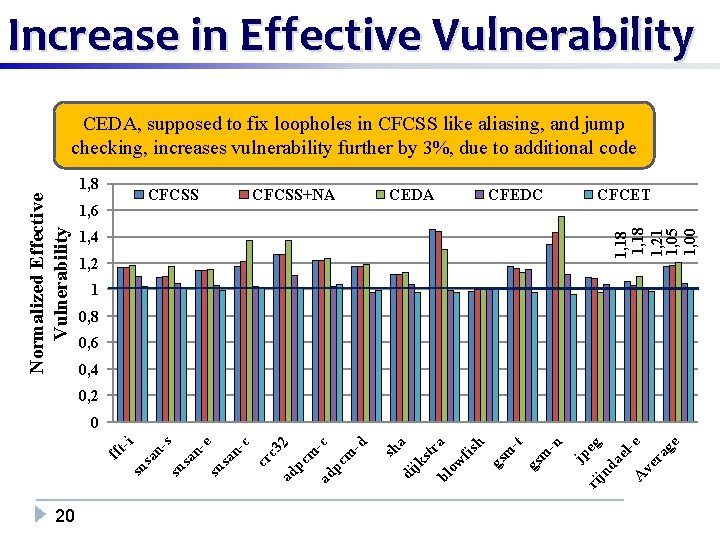 Increase in Effective Vulnerability CEDA, The effective supposedvulnerability to fix loopholes increase in CFCSS