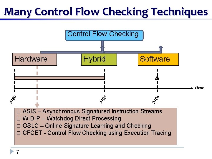Many Control Flow Checking Techniques Control Flow Checking Hardware Hybrid Software 06 20 95