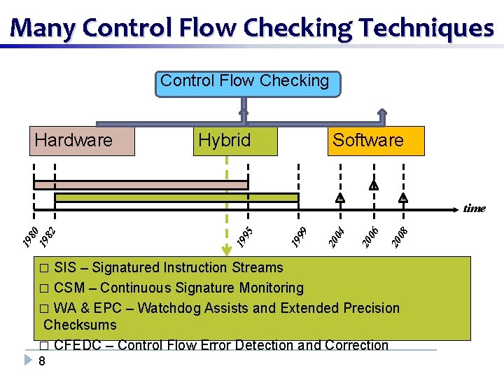 Many Control Flow Checking Techniques Control Flow Checking Hardware Hybrid Software 08 20 06
