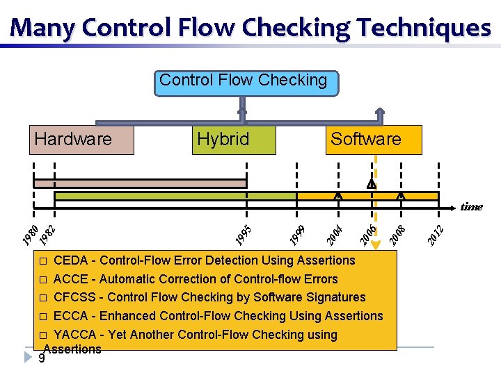 Many Control Flow Checking Techniques Control Flow Checking Hardware Hybrid Software CEDA - Control-Flow