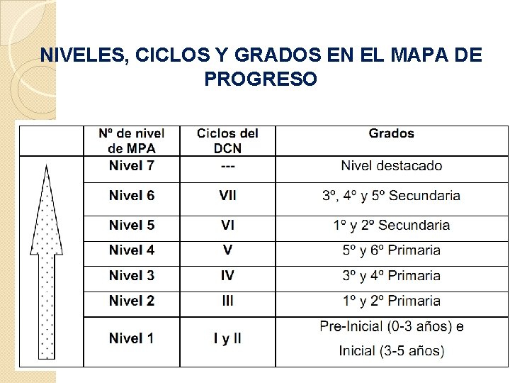 NIVELES, CICLOS Y GRADOS EN EL MAPA DE PROGRESO 