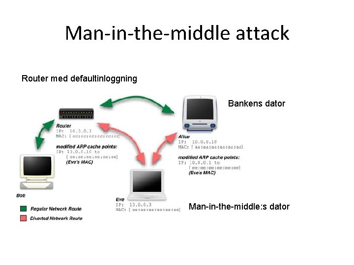 Man-in-the-middle attack Router med defaultinloggning Bankens dator Man-in-the-middle: s dator 