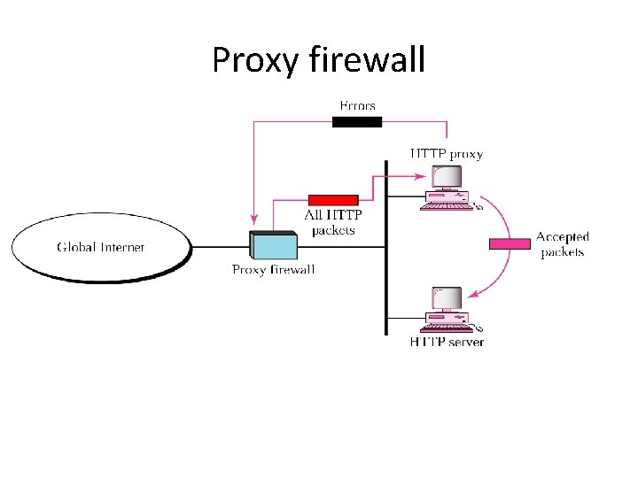 Proxy firewall 