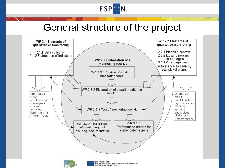 General structure of the project 
