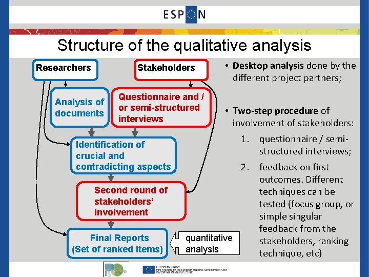 Structure of the qualitative analysis Researchers Stakeholders Analysis of documents Questionnaire and / or