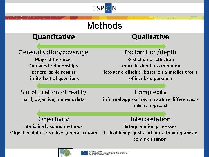 Methods Quantitative Qualitative Generalisation/coverage Exploration/depth Major differences Statistical relationships generalisable results Limited set of