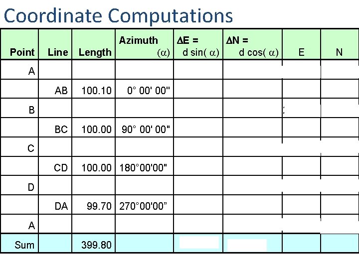Coordinate Computations Point Line Azimuth DE = DN = Length (a) d sin( a)
