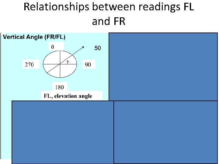 Relationships between readings FL and FR 