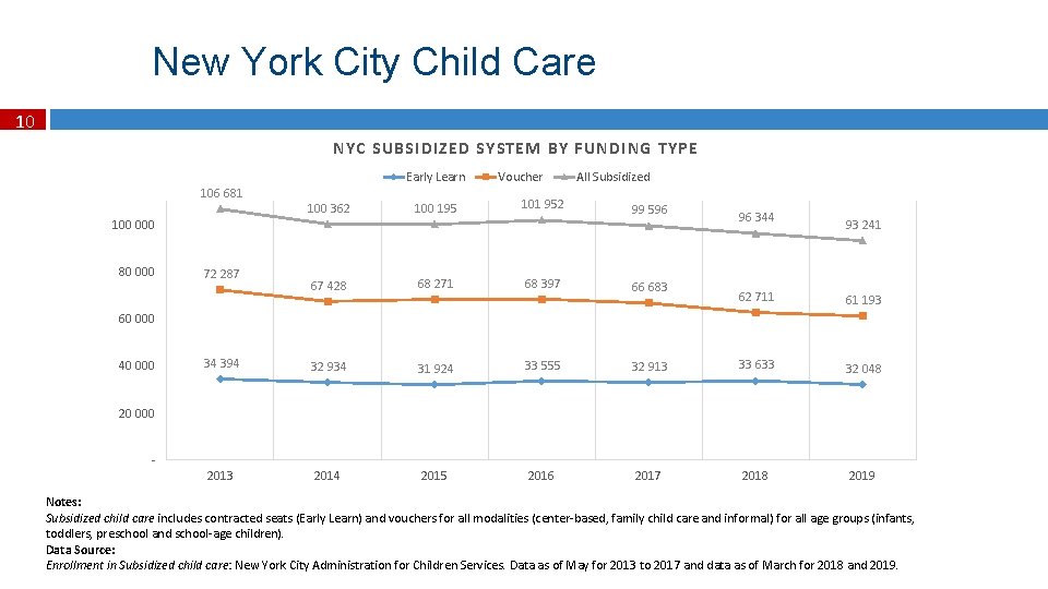 New York City Child Care 10 NYC SUBSIDIZED SYSTEM BY FUNDING TYPE Early Learn