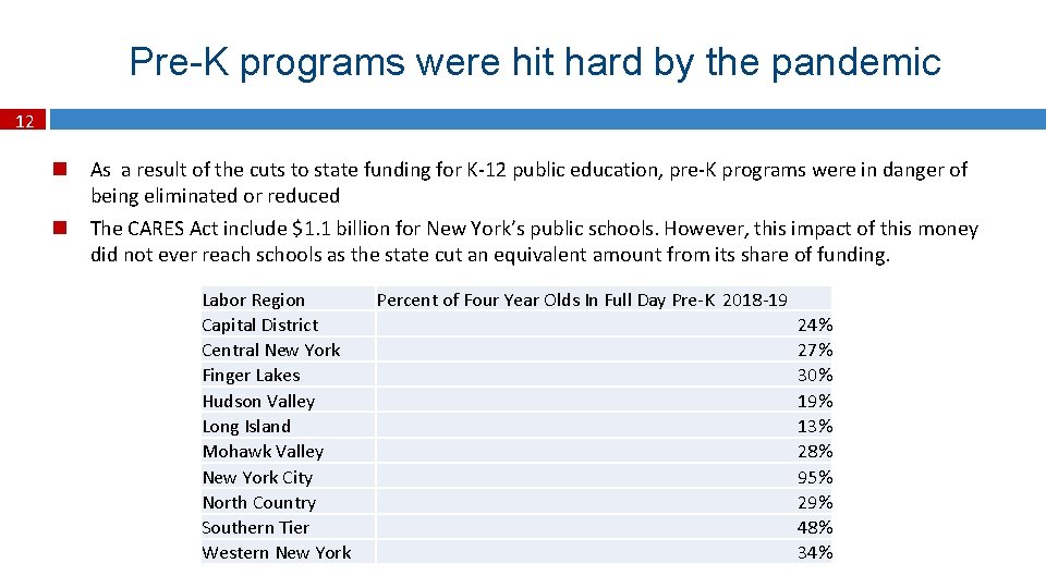 Pre-K programs were hit hard by the pandemic 12 As a result of the