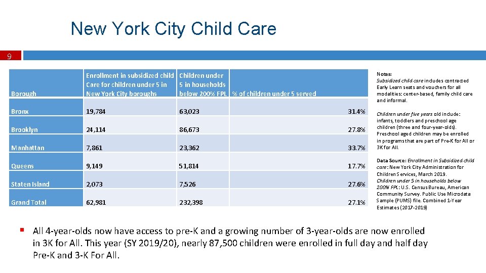 New York City Child Care 9 Notes: Subsidized child care includes contracted Early Learn