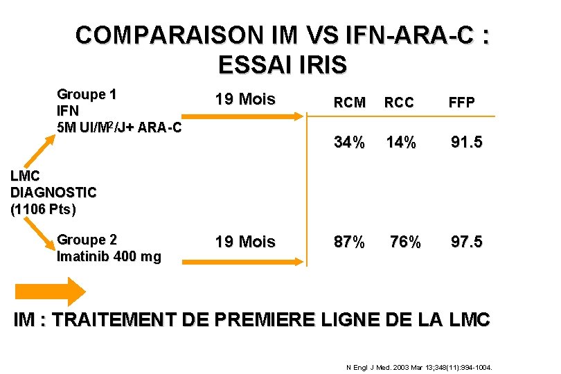 COMPARAISON IM VS IFN-ARA-C : ESSAI IRIS Groupe 1 IFN 5 M UI/M 2/J+