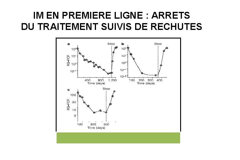 IM EN PREMIERE LIGNE : ARRETS DU TRAITEMENT SUIVIS DE RECHUTES 