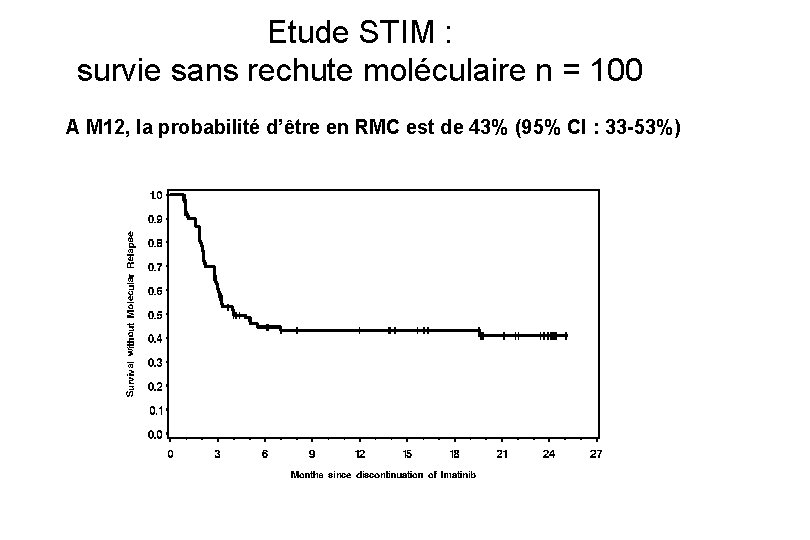 Etude STIM : survie sans rechute moléculaire n = 100 A M 12, la