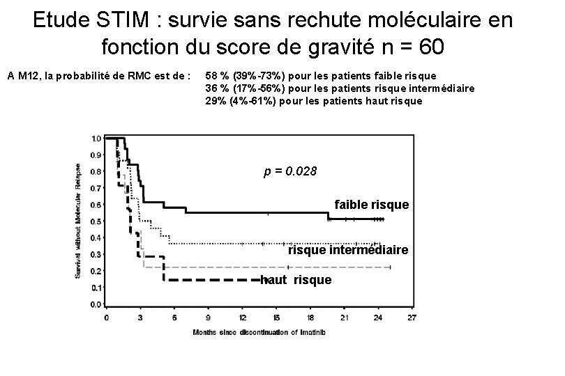 Etude STIM : survie sans rechute moléculaire en fonction du score de gravité n