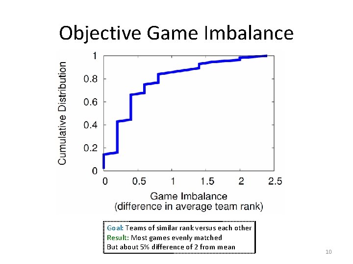 Objective Game Imbalance Goal: Teams of similar rank versus each other Result: Most games