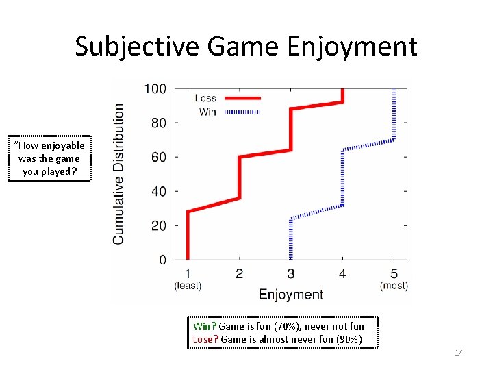 Subjective Game Enjoyment “How enjoyable was the game you played? Win? Game is fun
