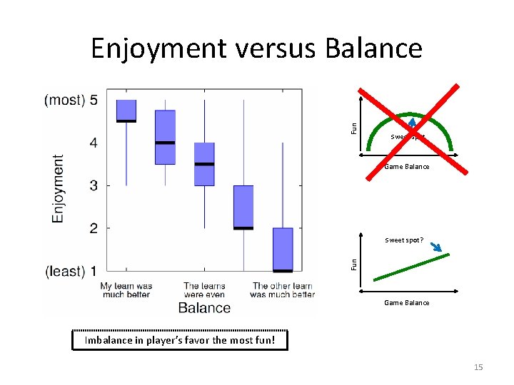 Fun Enjoyment versus Balance Sweet spot Game Balance Fun Sweet spot? Game Balance Imbalance