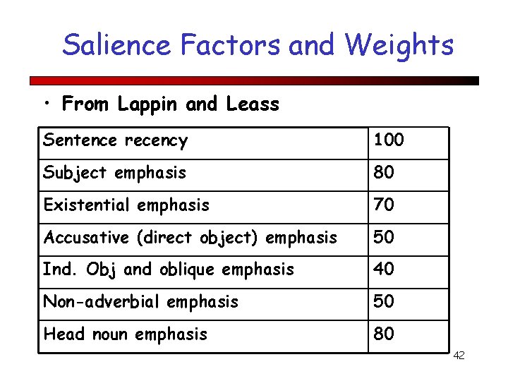 Salience Factors and Weights • From Lappin and Leass Sentence recency 100 Subject emphasis