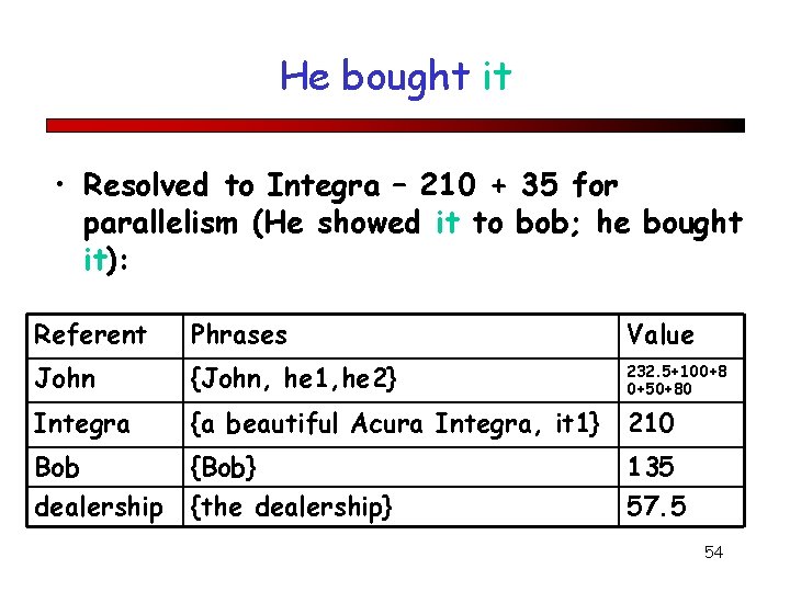 He bought it • Resolved to Integra – 210 + 35 for parallelism (He