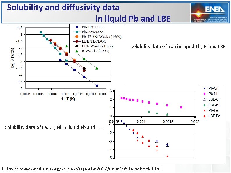 Solubility and diffusivity data in liquid Pb and LBE Solubility data of iron in Solubility and diffusivity data in liquid Pb and LBE Solubility data of iron in